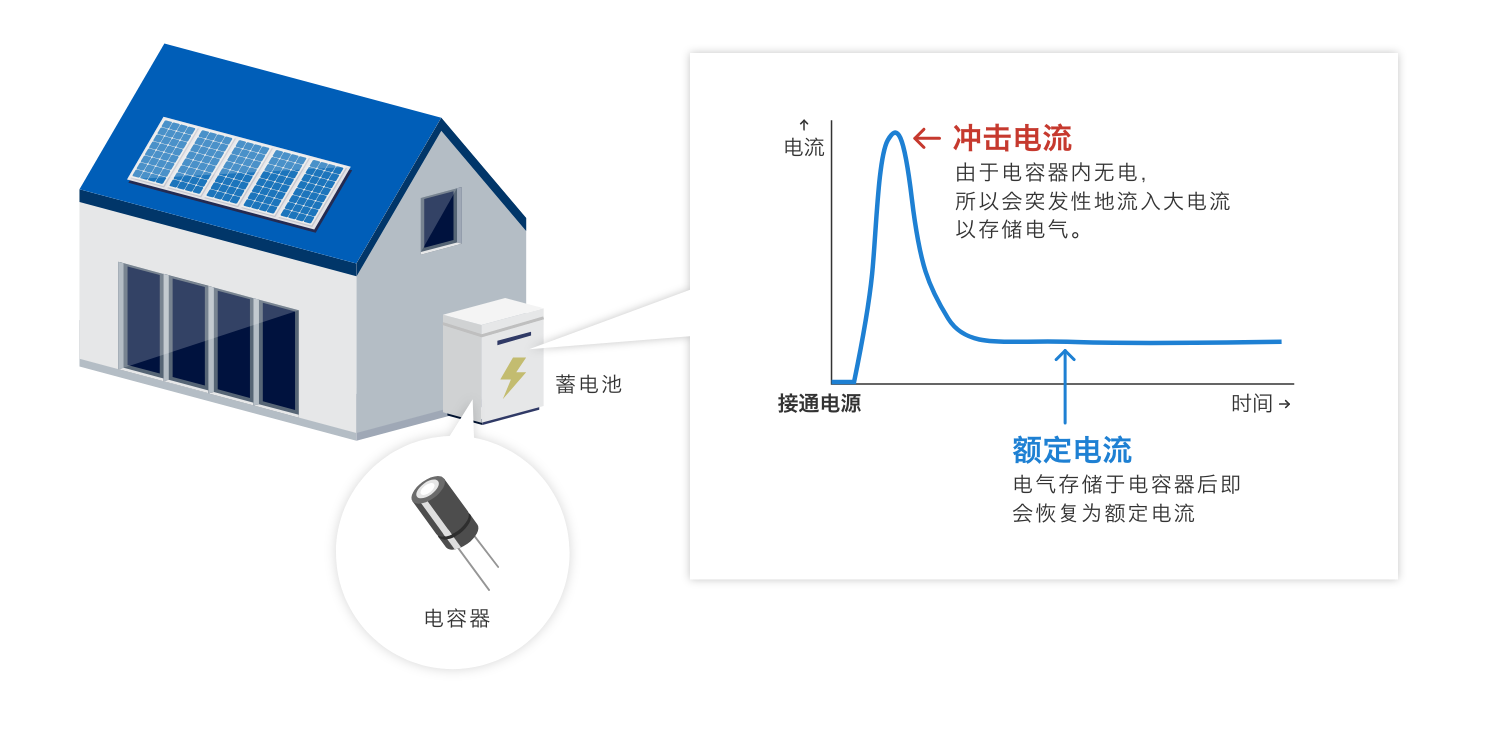 沖擊電流：由于電容器內(nèi)無(wú)電，所以會(huì)突發(fā)性地流入大電流以存儲(chǔ)電氣。額定電流：電氣存儲(chǔ)于電容器后即會(huì)恢復(fù)為額定電流